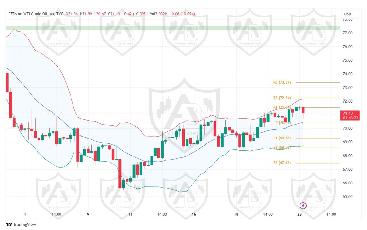تحليل النفط USOIL ليوم الاثنين 23-9-2024