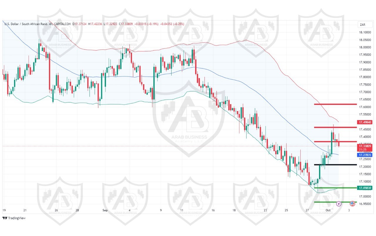 تحليل زوج USDZAR ليوم الاربعاء الموافق 2-10-2024