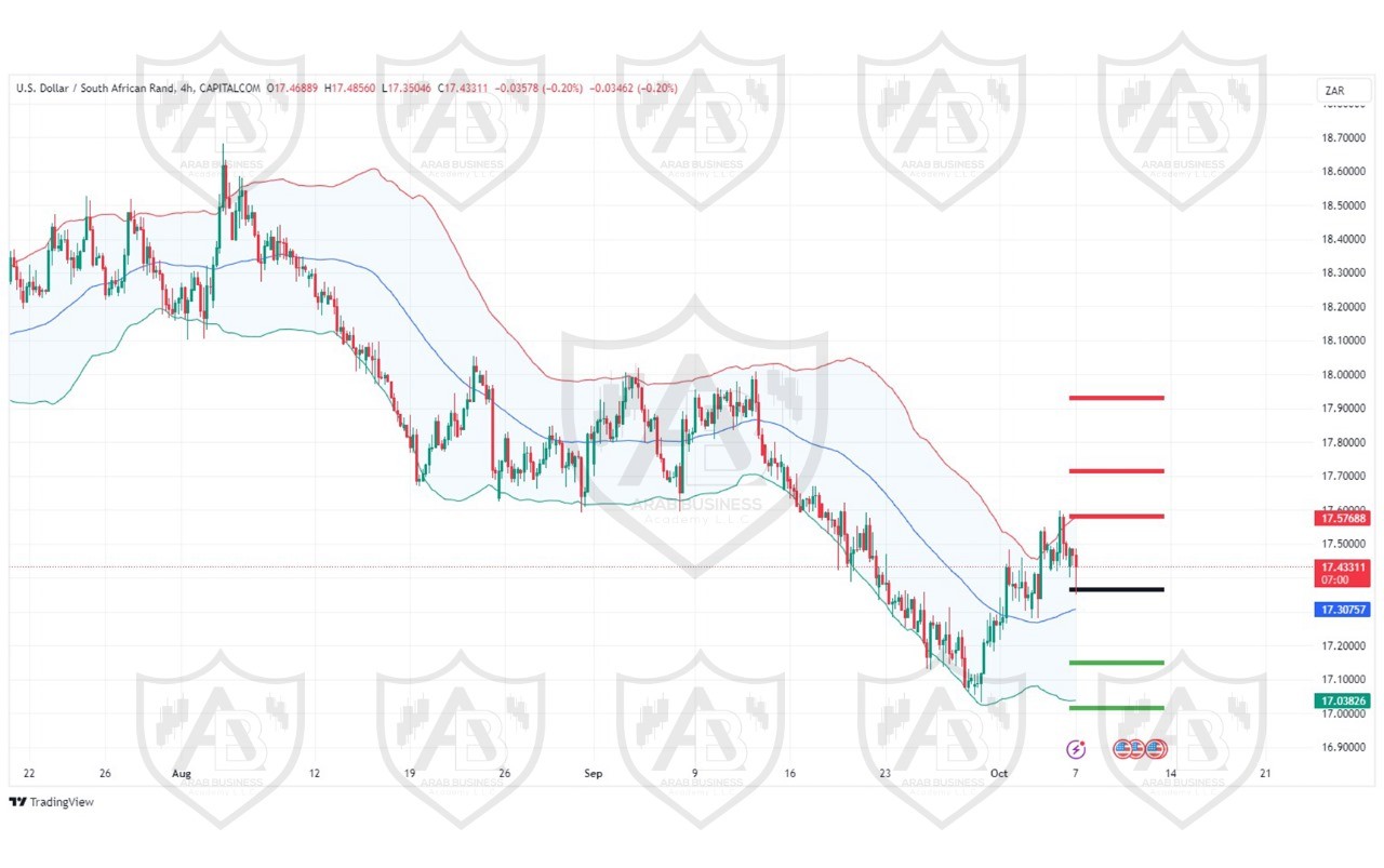 تحليل زوج USDZAR ليوم الاثنين الموافق 7-10-2024