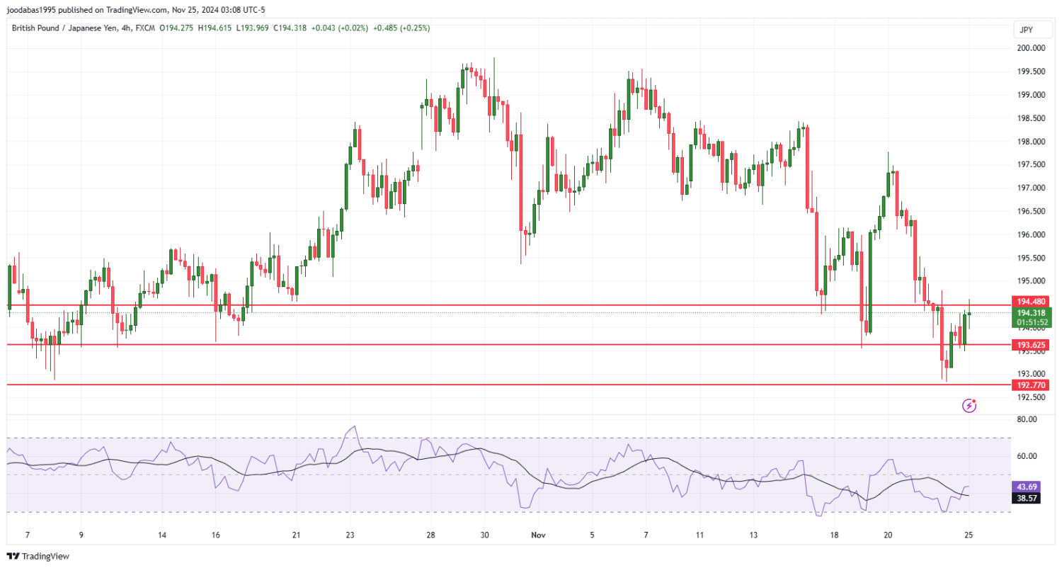 تحليل زوج GBPJPY ليوم الاثنين الموافق 25-11-2024