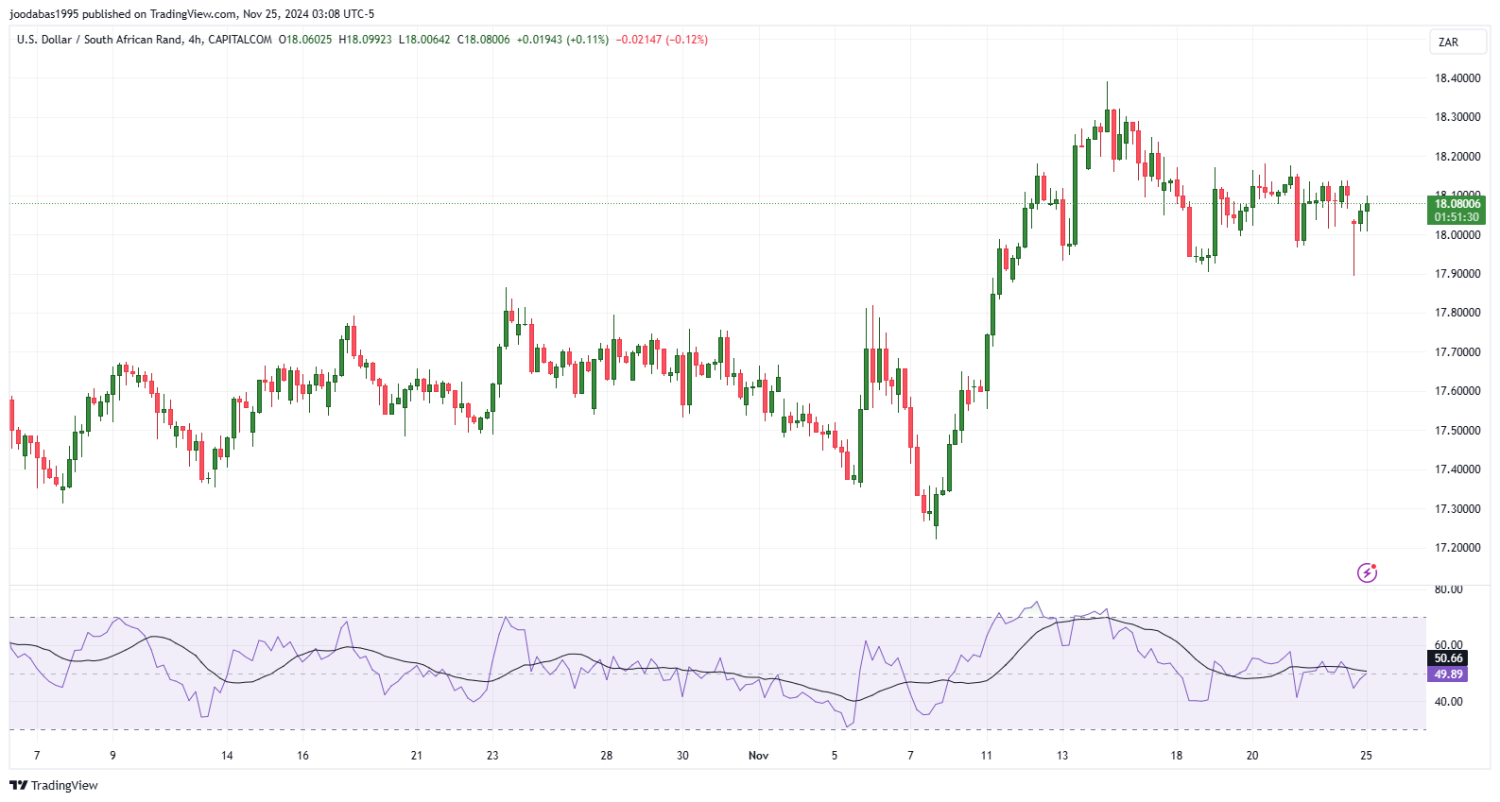تحليل زوج USD ZAR ليوم الاثنين الموافق 25-11-2024