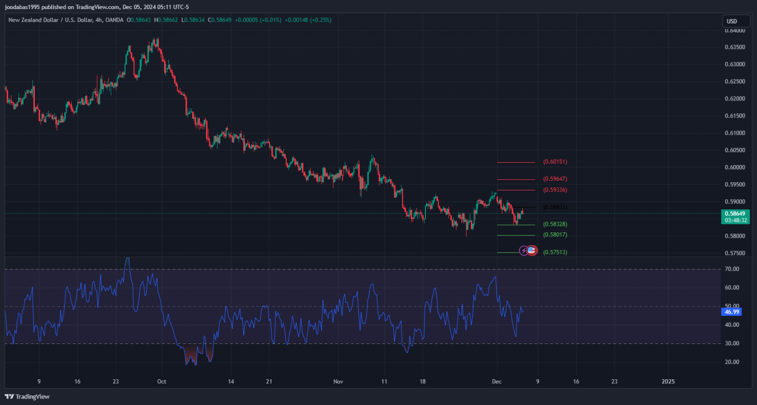 تحليل زوج NZD USD ليوم الخميس الموافق 5-12-2024