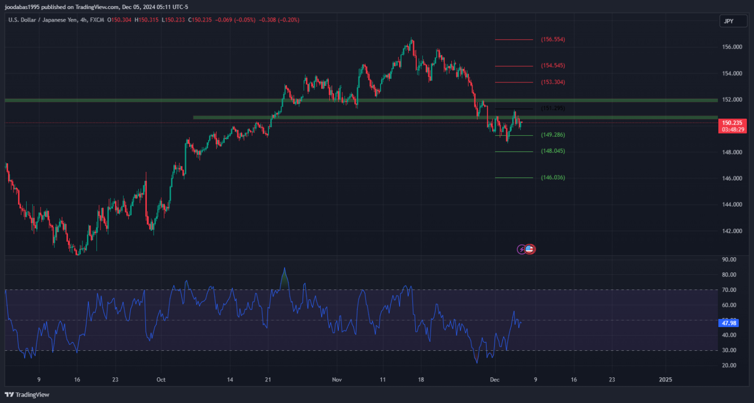 تحليل زوج USDJPY ليوم الخميس الموافق 5-12-2024