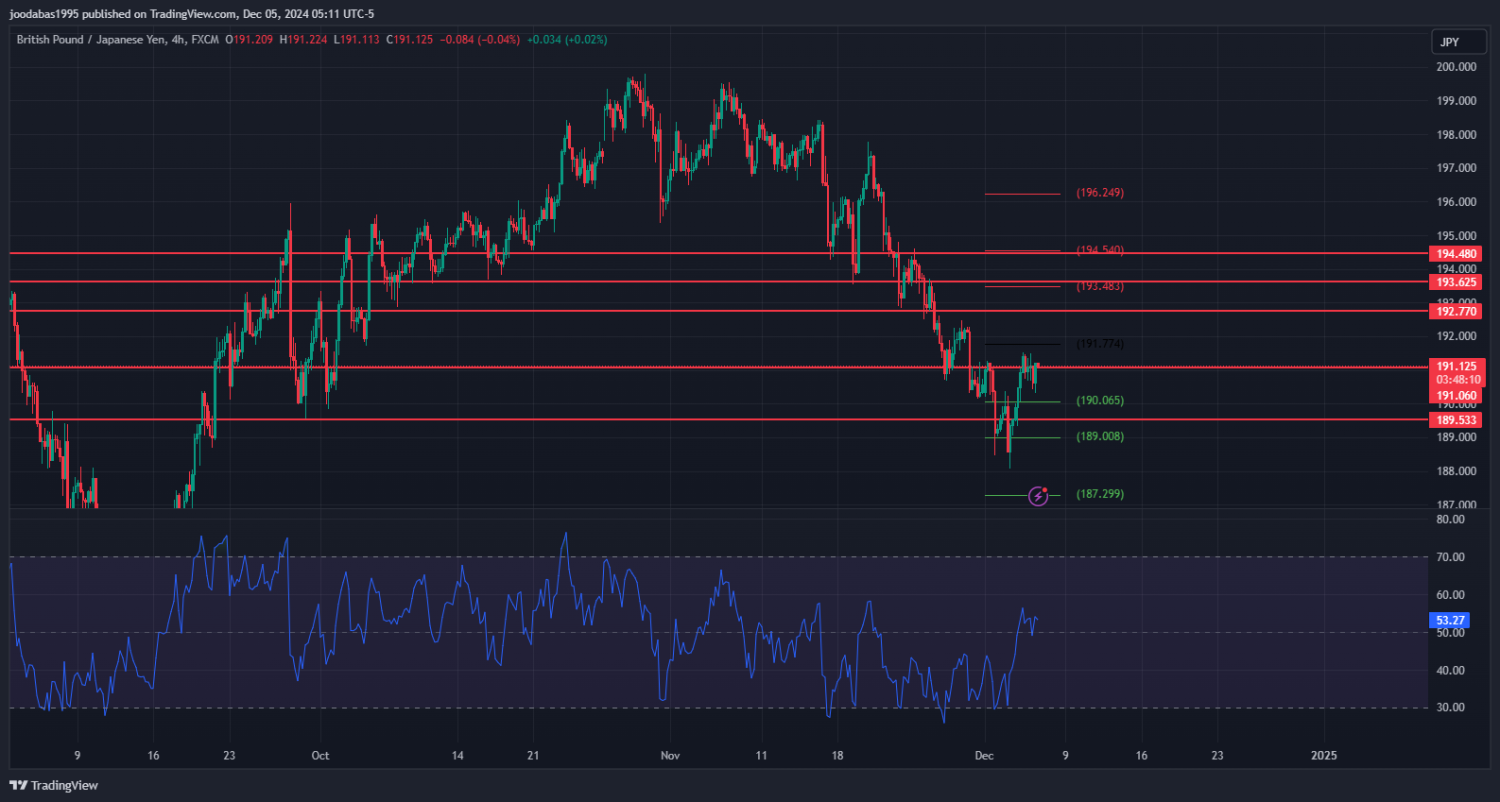 تحليل زوج GBPJPY ليوم الخميس الموافق 5-12-2024