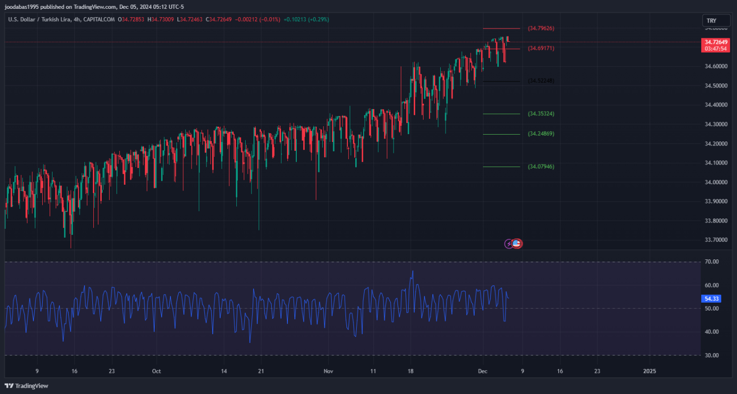 تحليل زوج USDTRY ليوم الاربعاء الموافق 5-12-2024