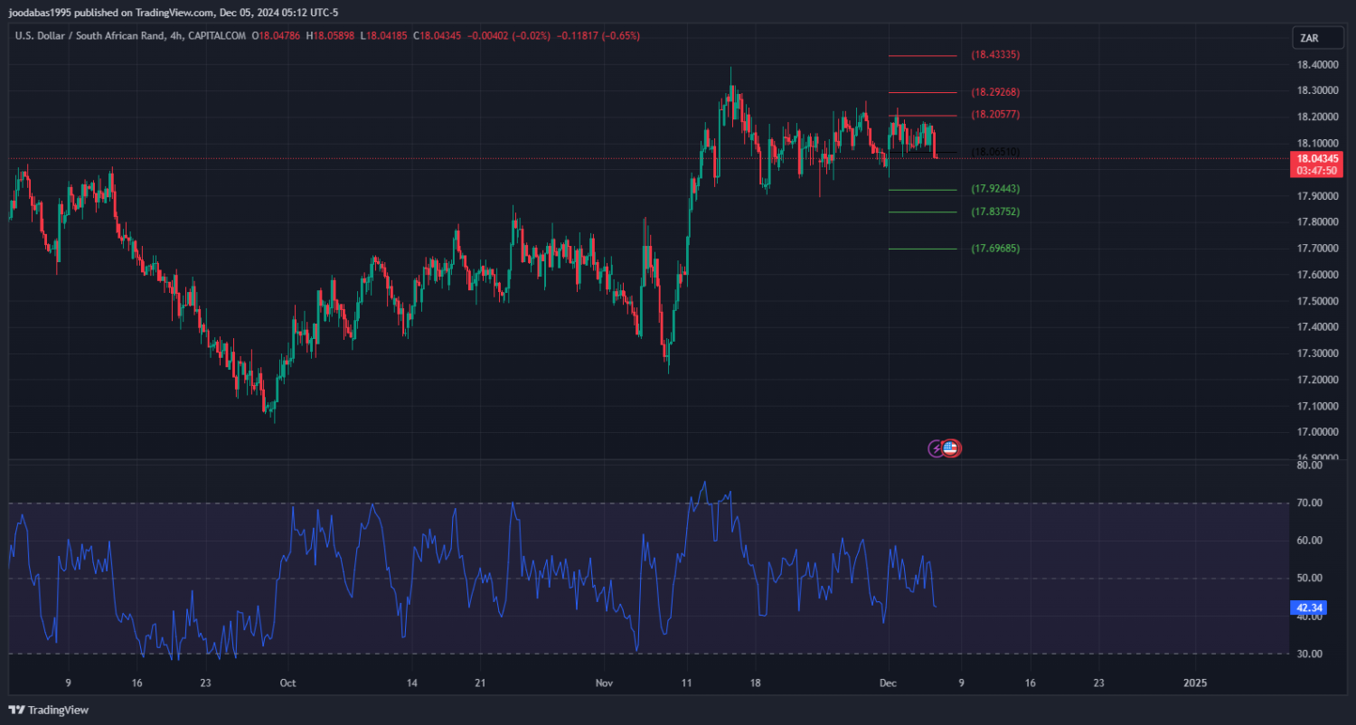 تحليل زوج USD ZAR ليوم الخميس  الموافق 5-12-2024