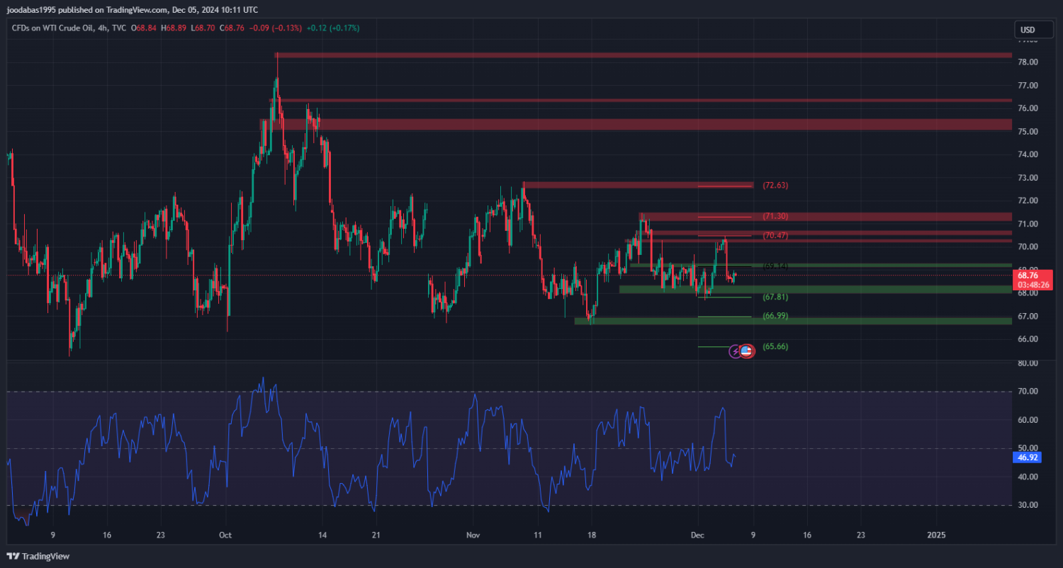 تحليل النفط USOIL ليوم الخميس  الموافق 5-12-2024