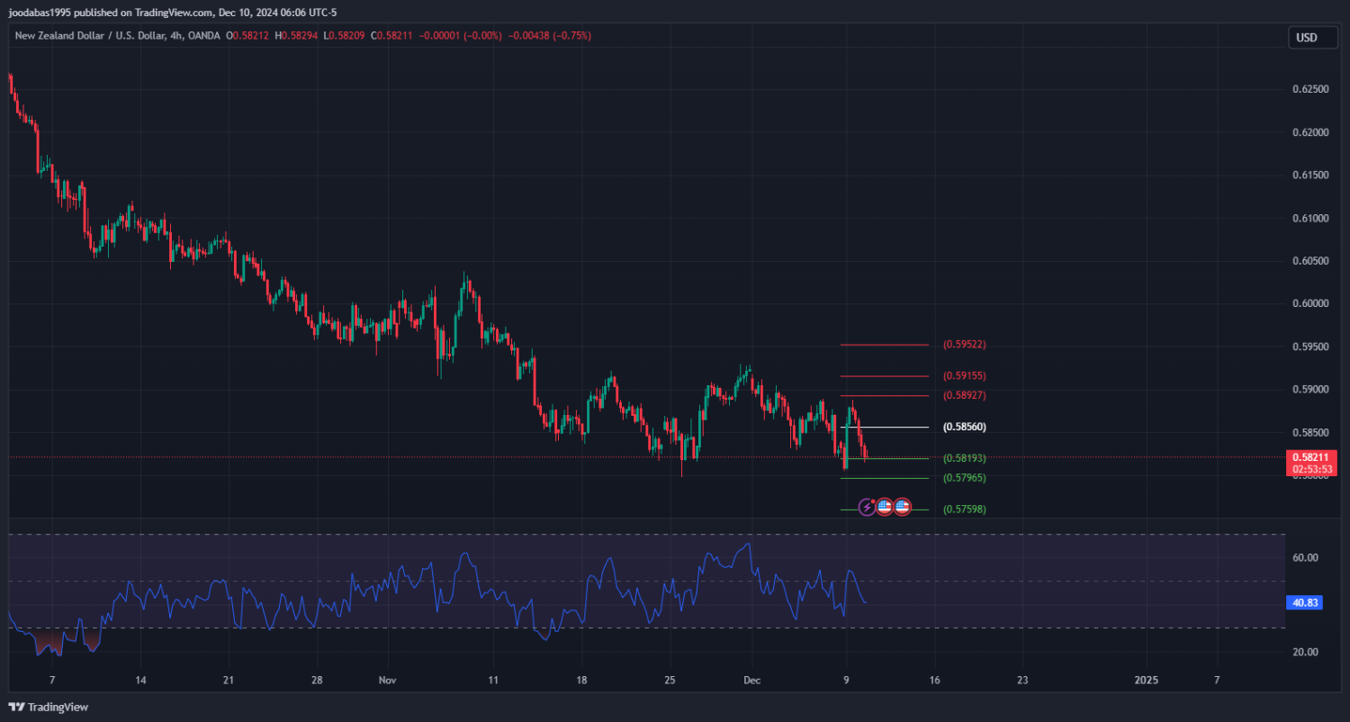 تحليل زوج NZD USD ليوم الثلاثاء الموافق 10-12-2024