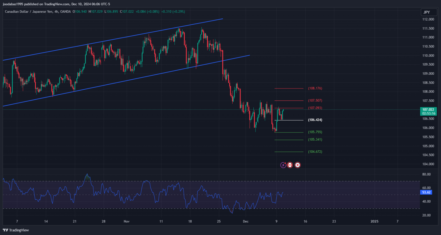 تحليل زوجCADJPY ليوم الثلاثاء الموافق 10-12-2024
