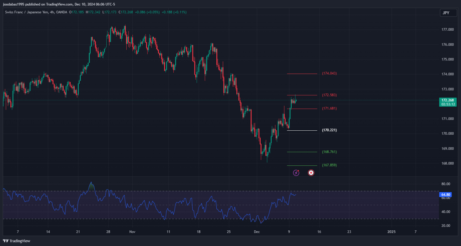 تحليل زوج USDTRY ليوم الثلاثاء الموافق 10-12-2024