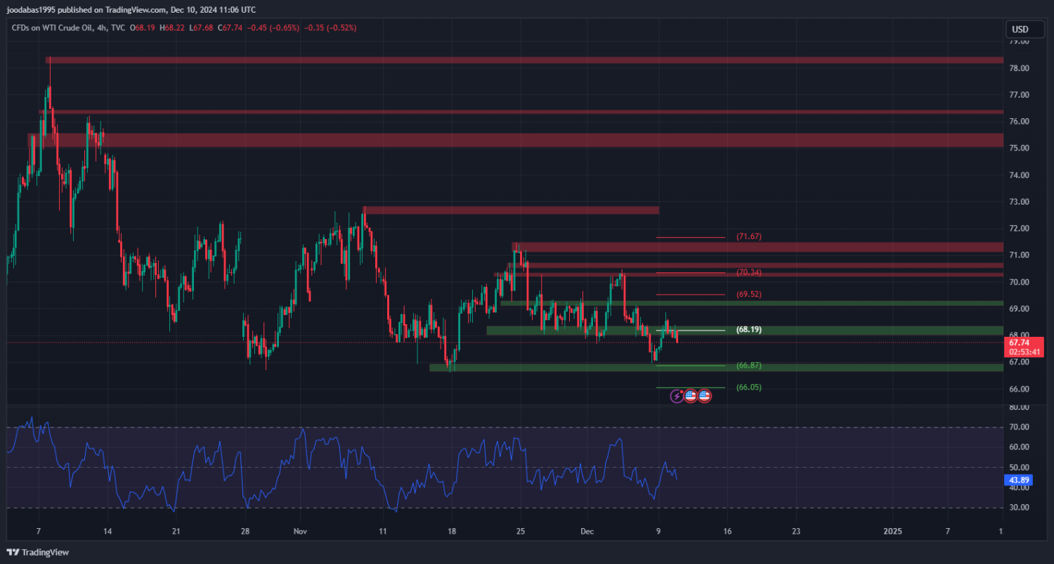 تحليل النفط USOIL ليوم الثلاثاء  الموافق 10-12-2024