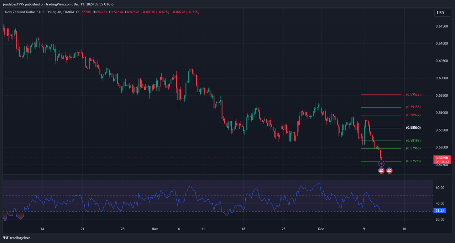 تحليل زوج NZD USD ليوم الاربعاء الموافق 11-12-2024