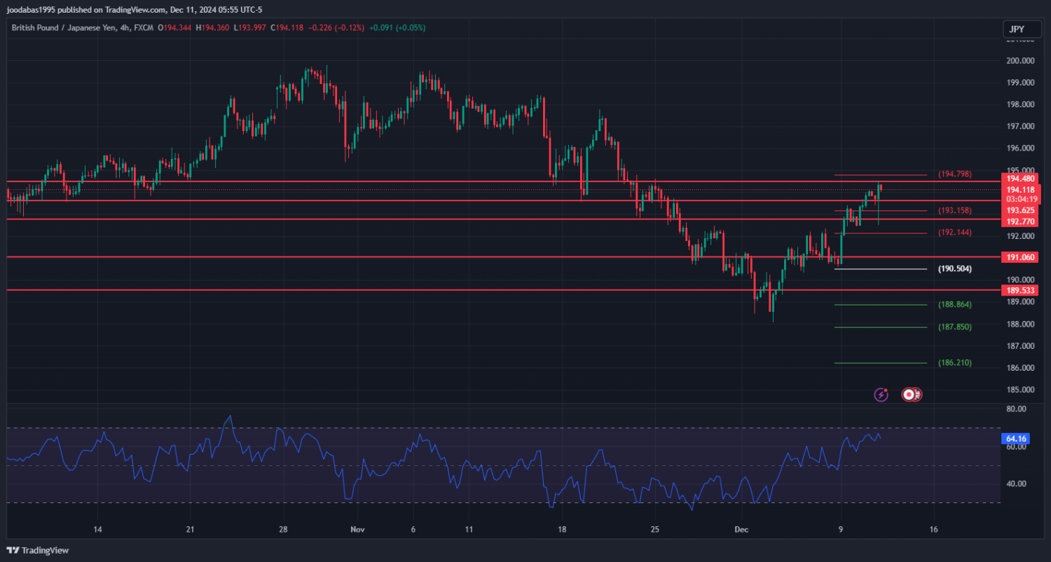 تحليل زوج GBPJPY ليوم الاربعاء الموافق 11-12-2024