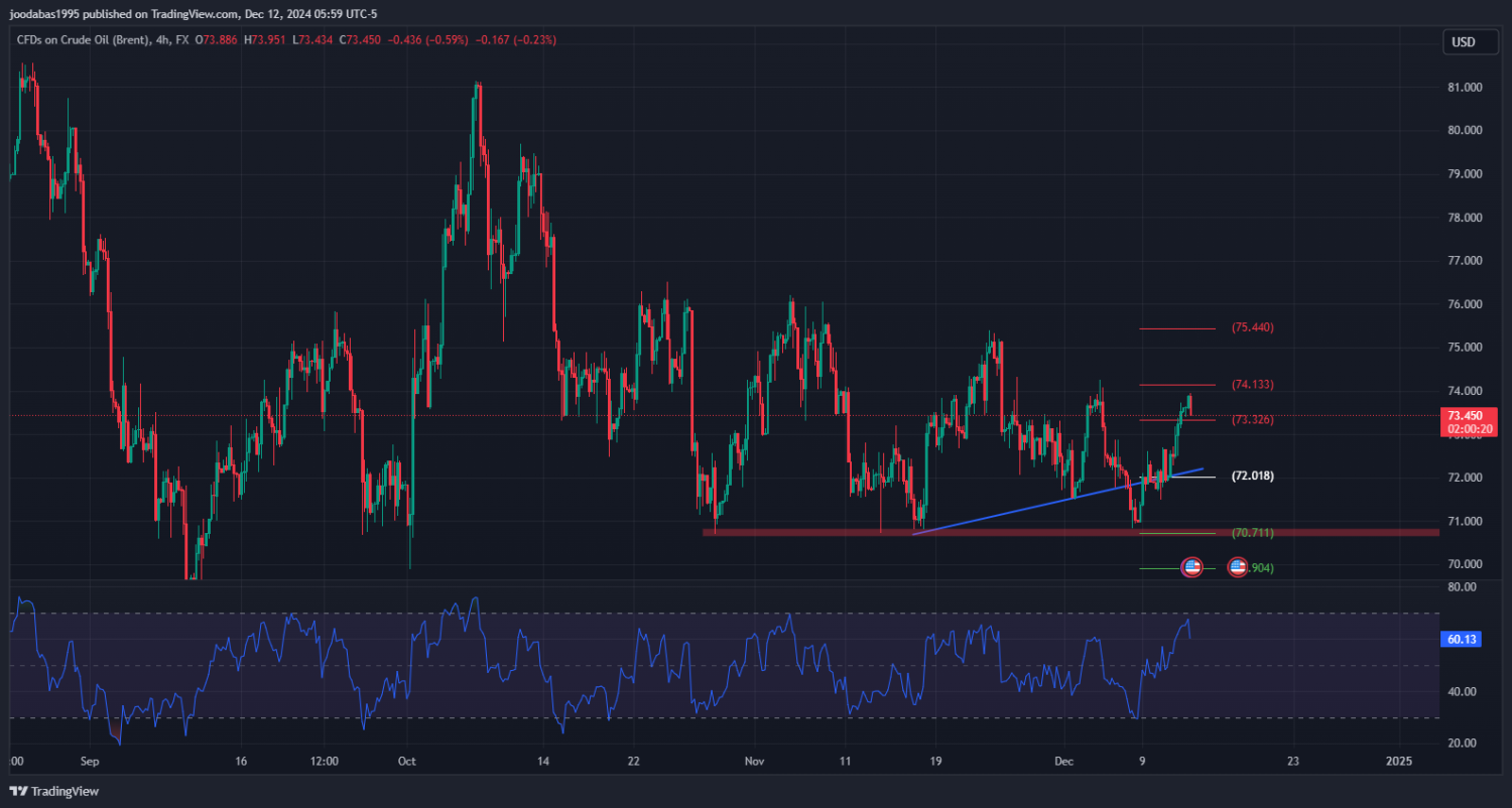 تحليل النفط USOIL ليوم الخميس الموافق 12-12-2024