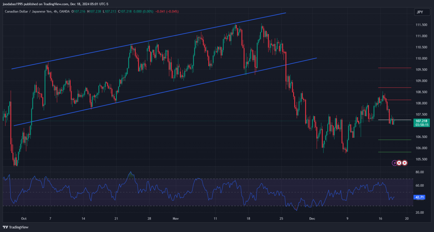 تحليل زوج CADJPY ليوم الاربعاء 18 - 12 - 2024