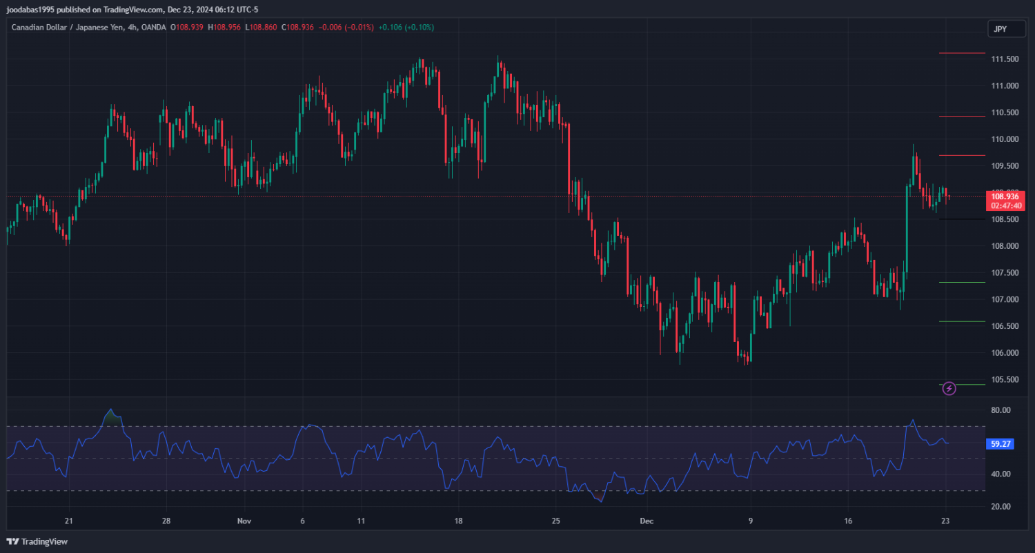 تحليل زوج CADJPY ليوم الاثنين 23 - 12 - 2024