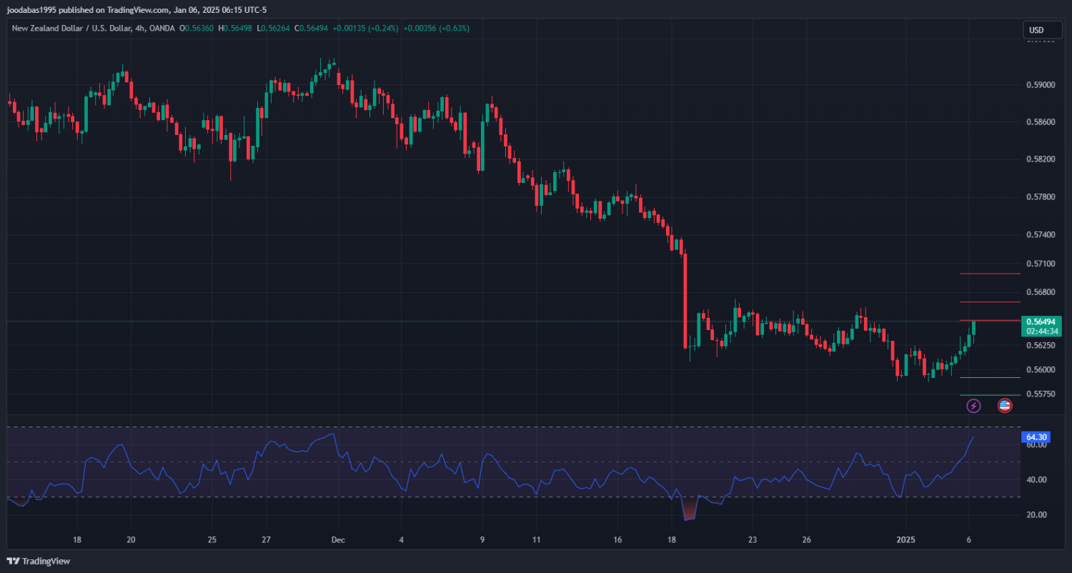 تحليل NZDUSD دولار ليوم الاثنين 6-1-2025