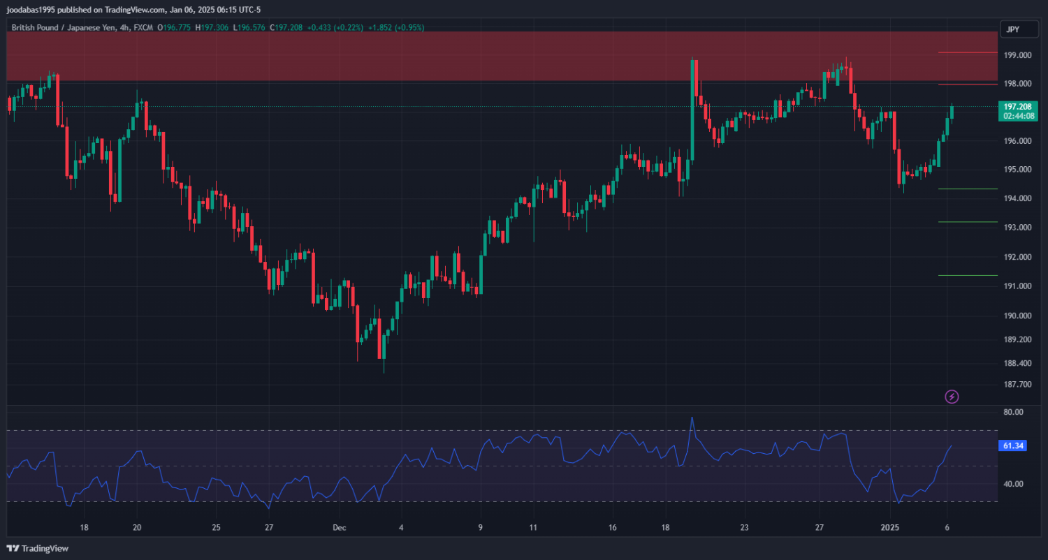 تحليل زوج GBPJPY ليوم الاثنين6-1-2025