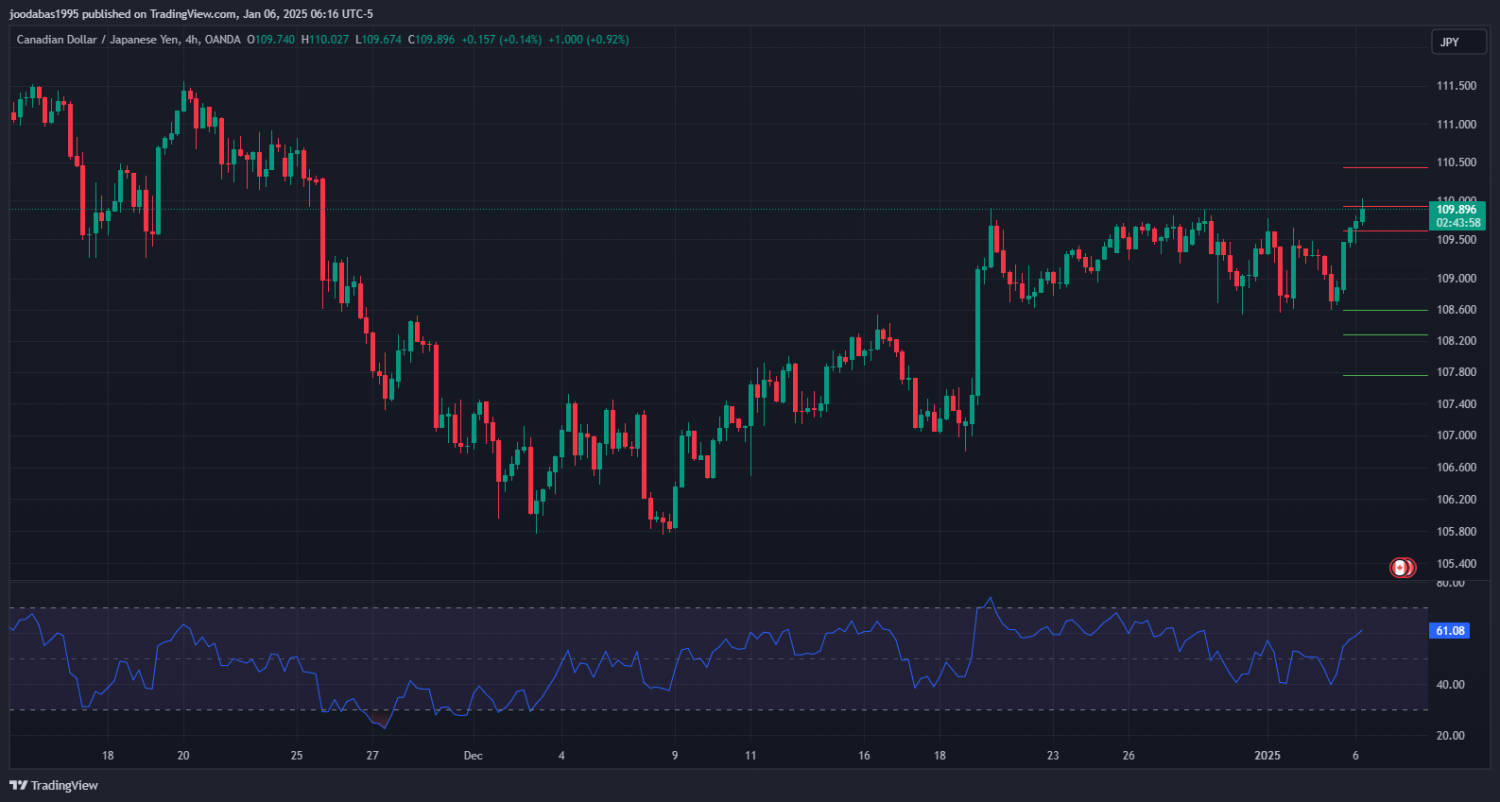 تحليل زوج CADJPY ليوم الاثنين6-1-2025