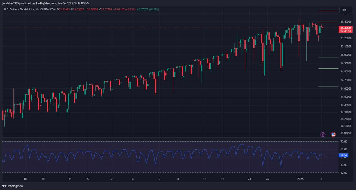 تحليل زوج USDTRY ليوم الاثنين الموافق 6-1-2025