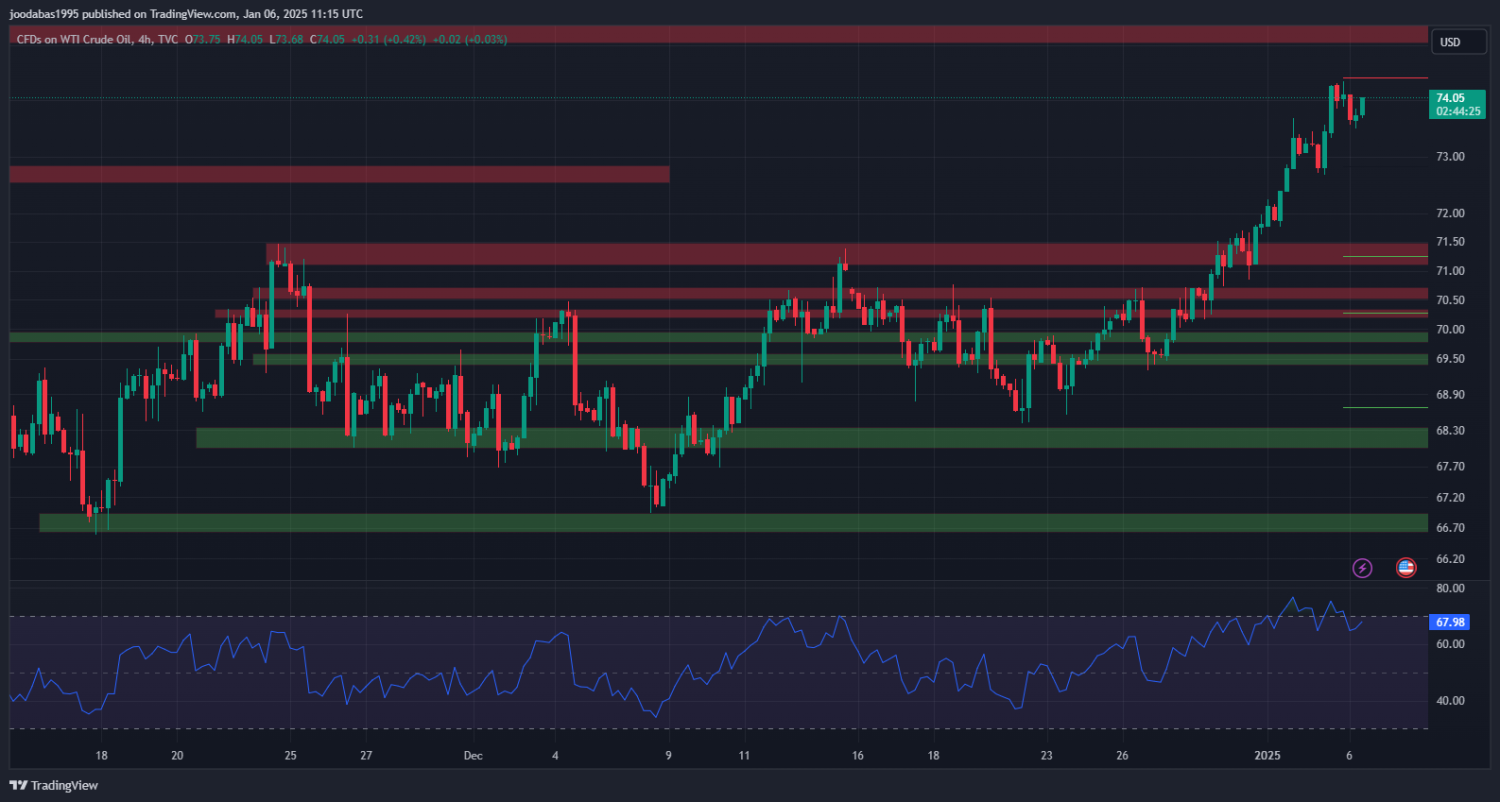 تحليل USOIL ليوم الاثنين 6-1-2025