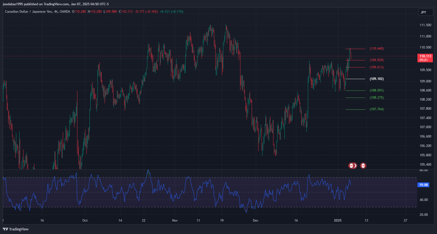 تحليل زوج CADJPY ليوم الثلاء 7-1-2025