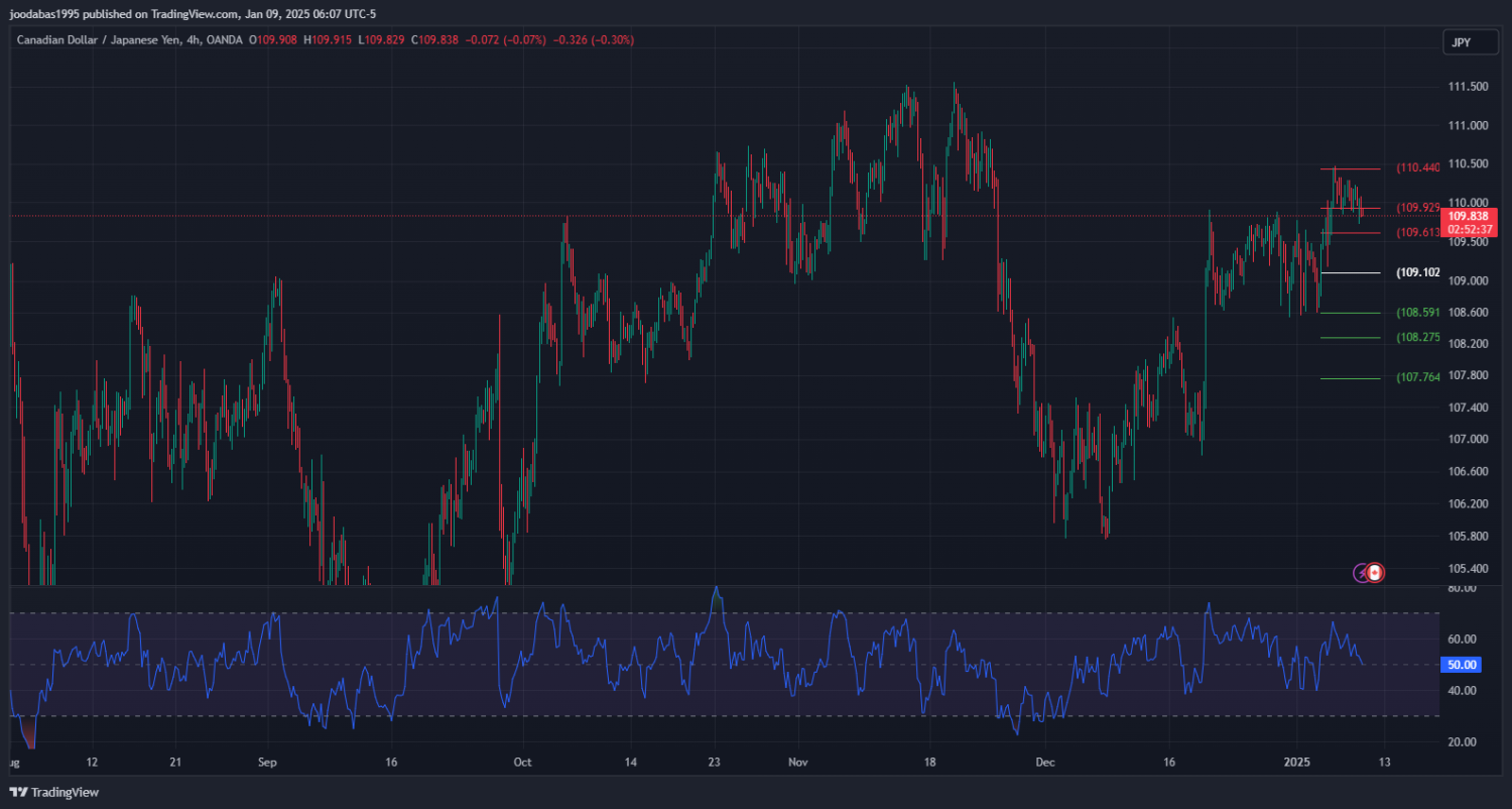 تحليل زوج CADJPY ليوم الخميس 9-1-2025