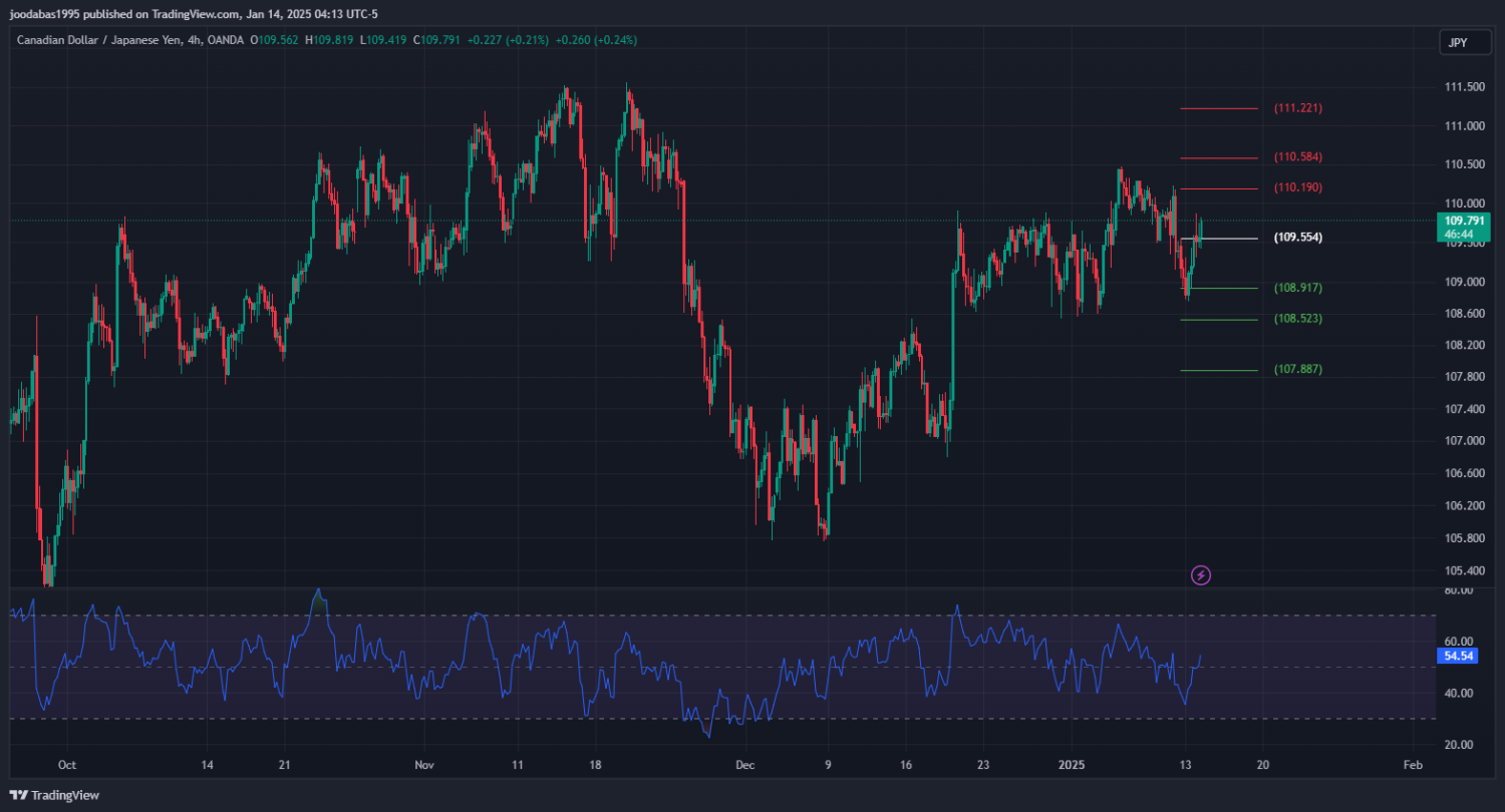 تحليل زوج CADJPY ليوم الثلاثاء 14-1-2025