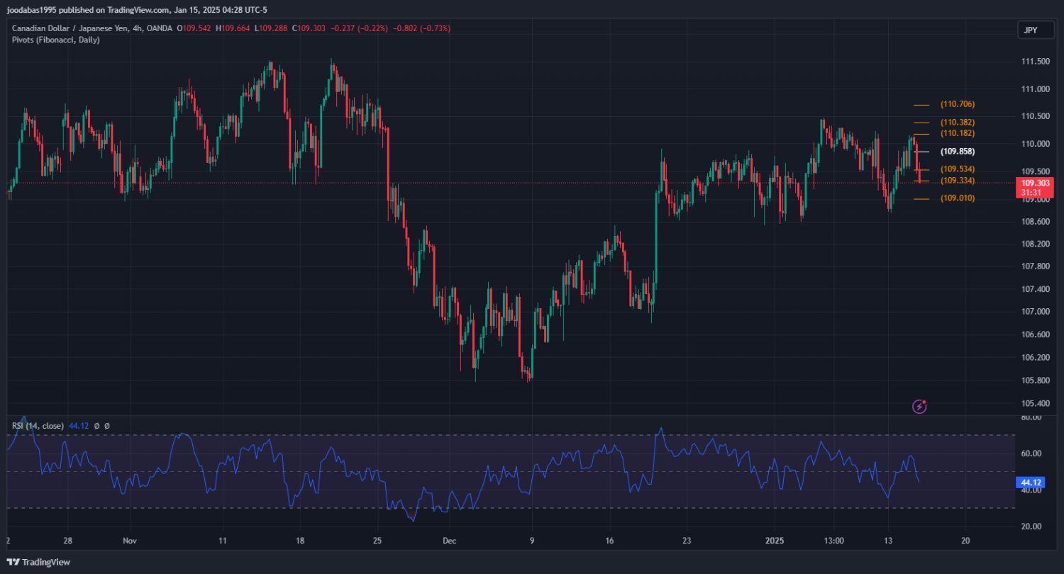 تحليل زوج CADJPY ليوم الاربعاء 15-1-2025