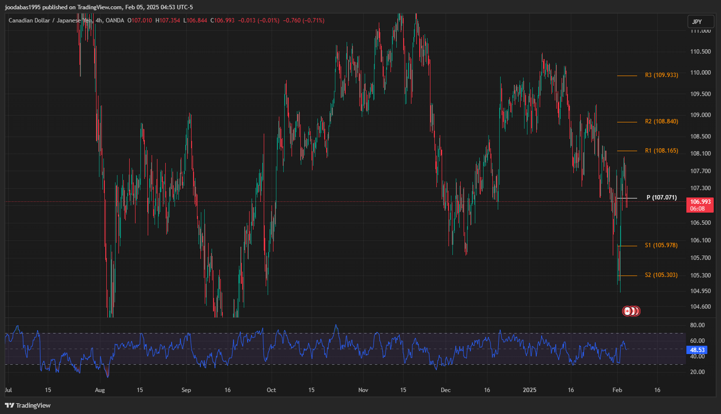 تحليل زوج CADJPY ليوم الاثنين 5-2-2025