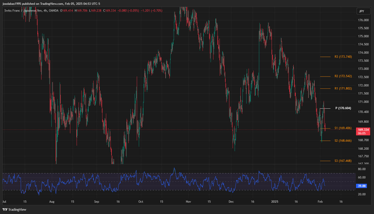 تحليل زوج CHFJPY ليوم الاربعاء 5-2-2025