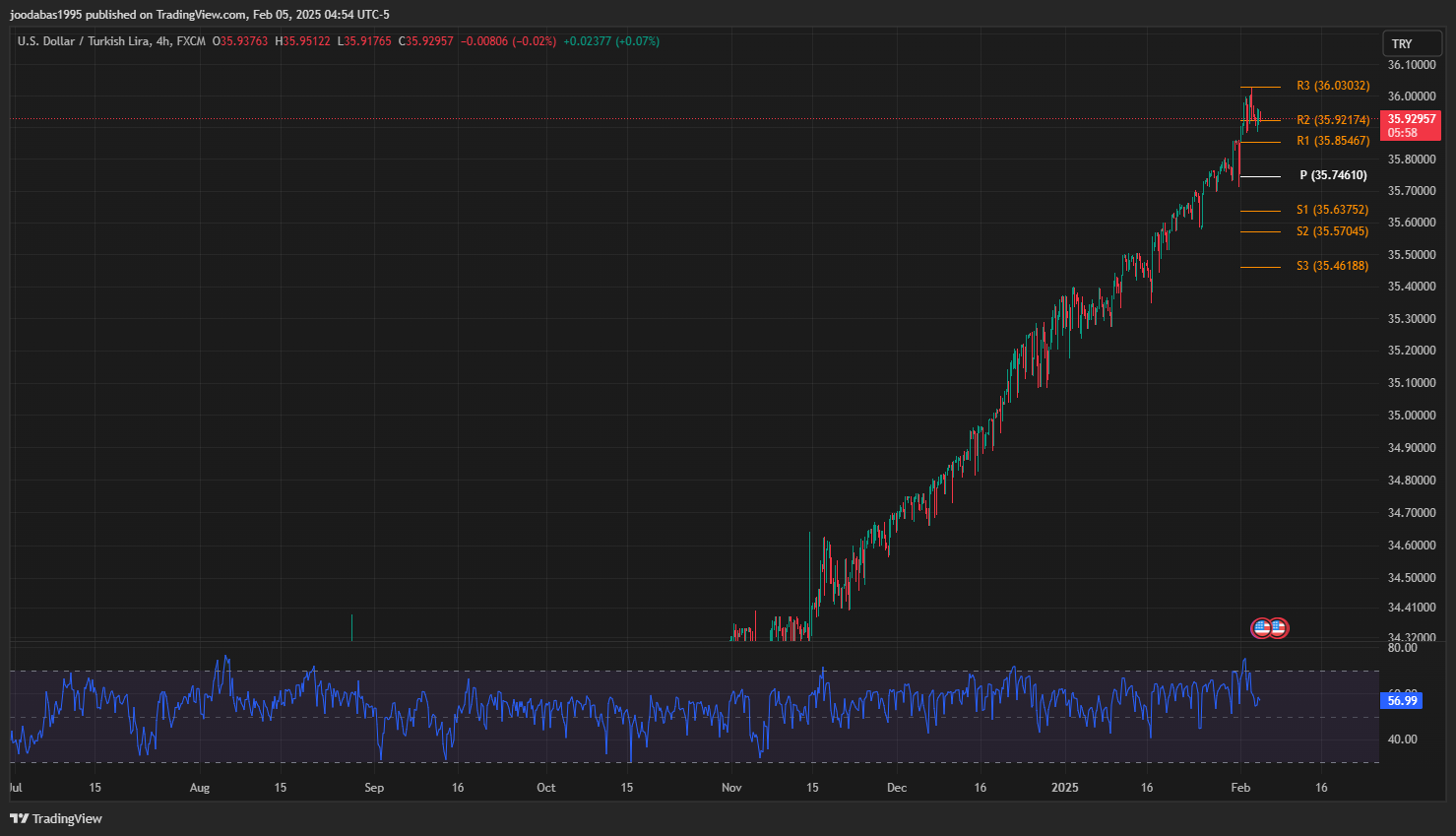 تحليل زوج USDTRY ليوم الاربعاء الموافق 5-2-2025