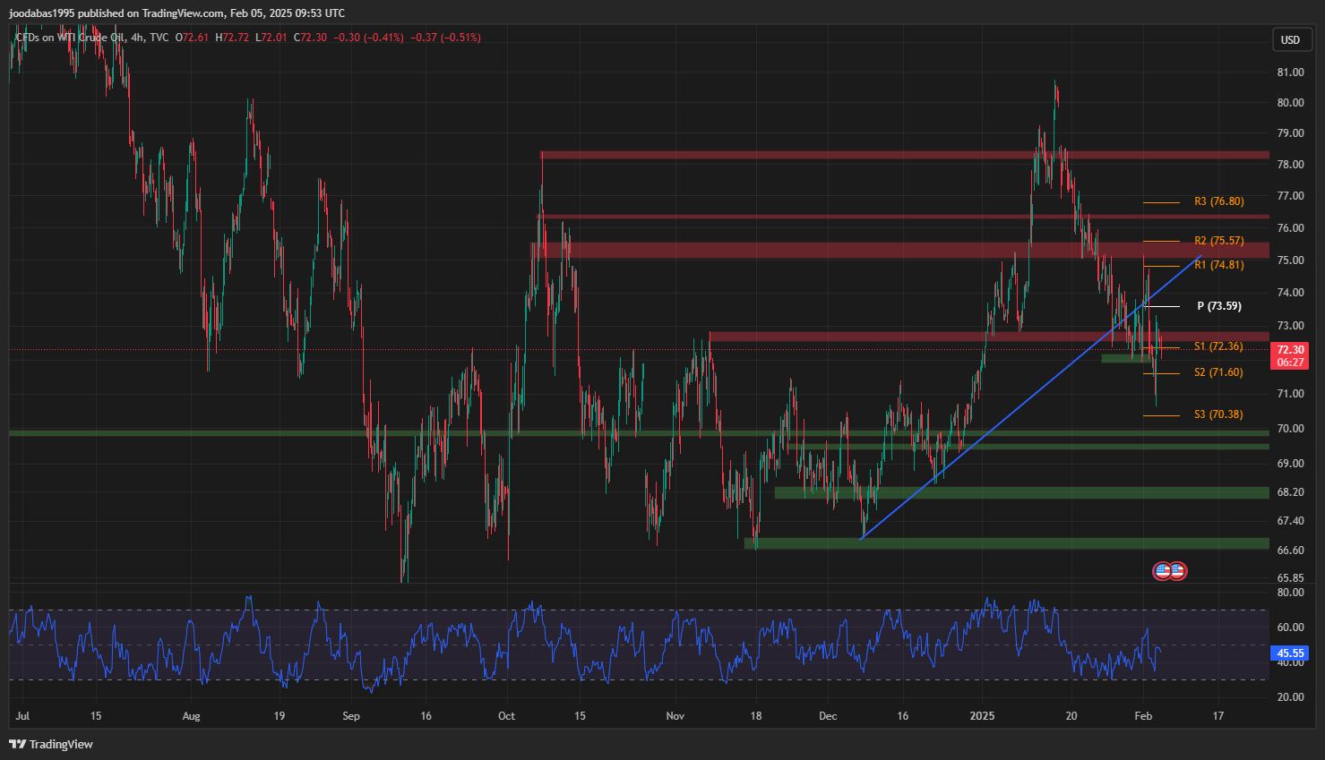 تحليل USOIL ليوم الاربعاء 5-2-2025