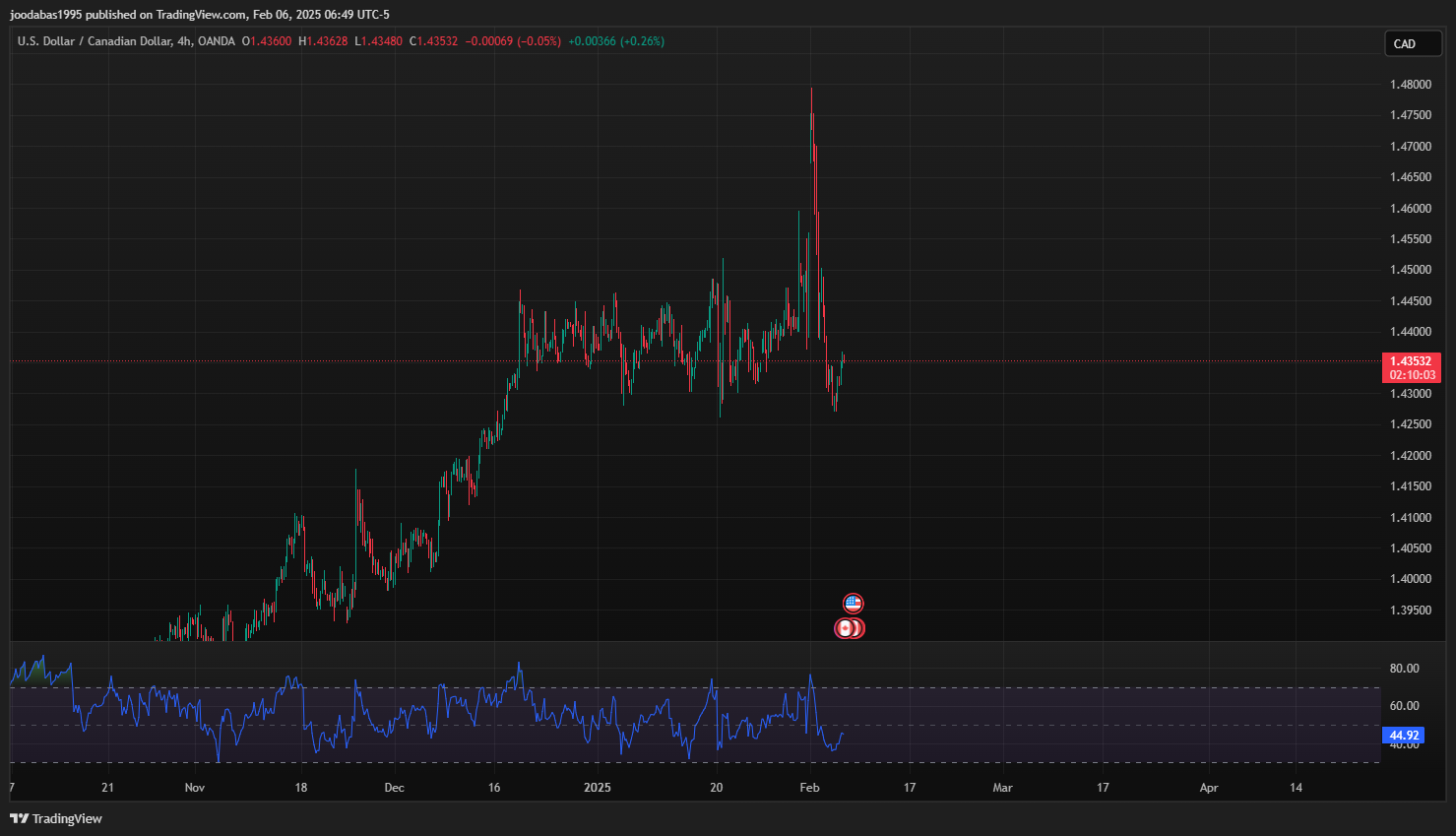 تحليل USDCAD دولار ليوم الخميس 6-2-2025