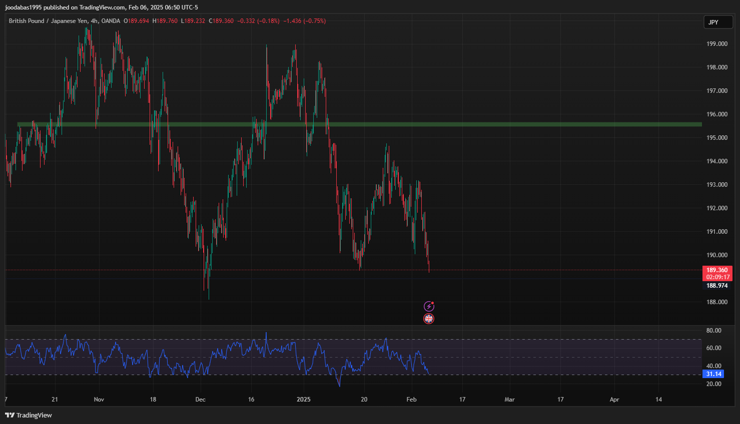 تحليل زوج GBPJPY ليوم الاربعاء 6-2-2025