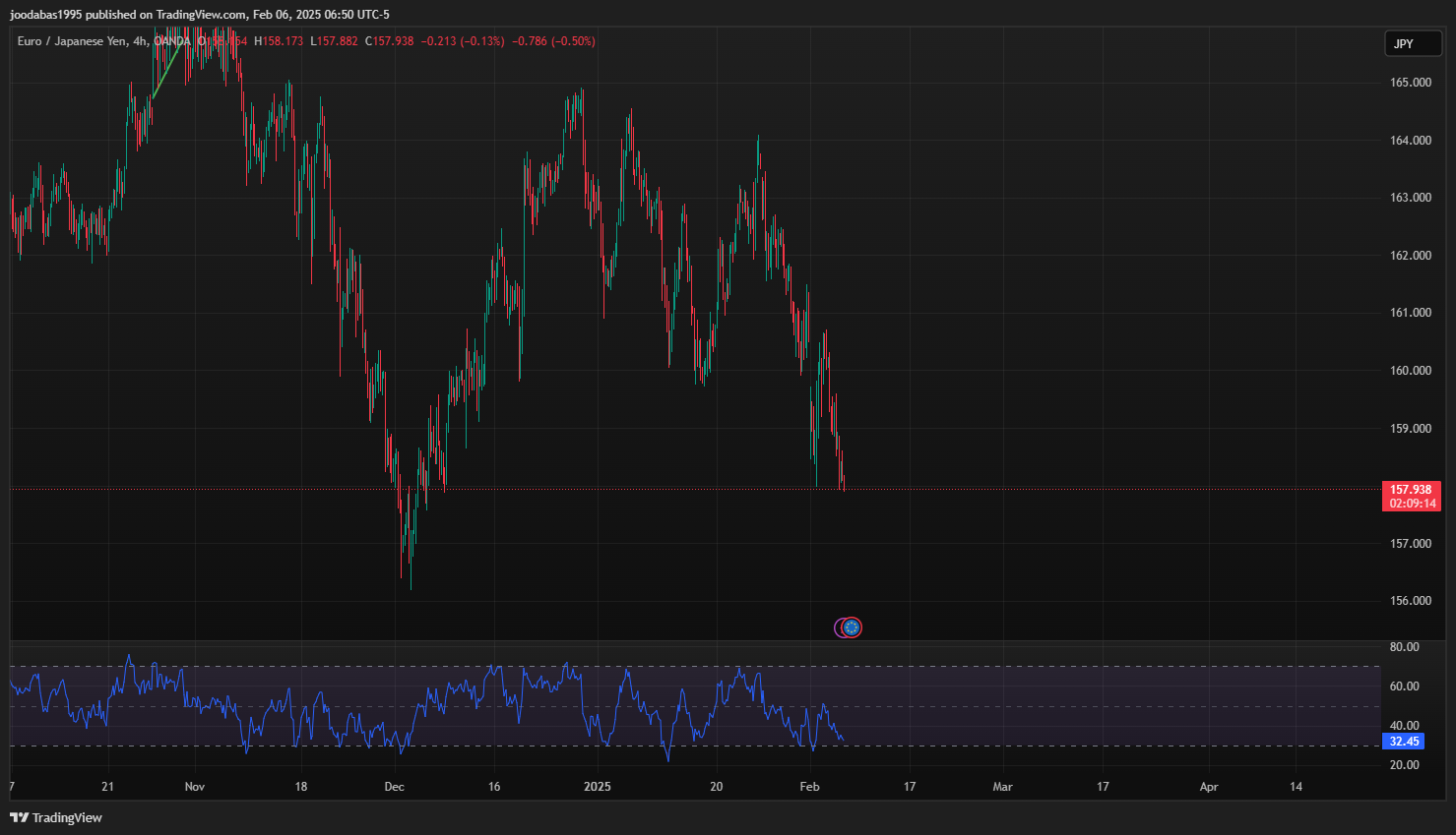 تحليل زوج EURJPY ليوم الاربعاء 6-2-2025