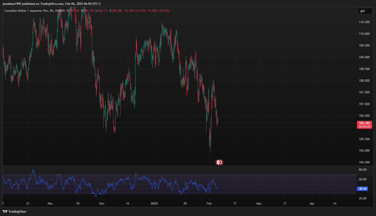 تحليل زوج CADJPY ليوم الاربعاء  6-2-2025