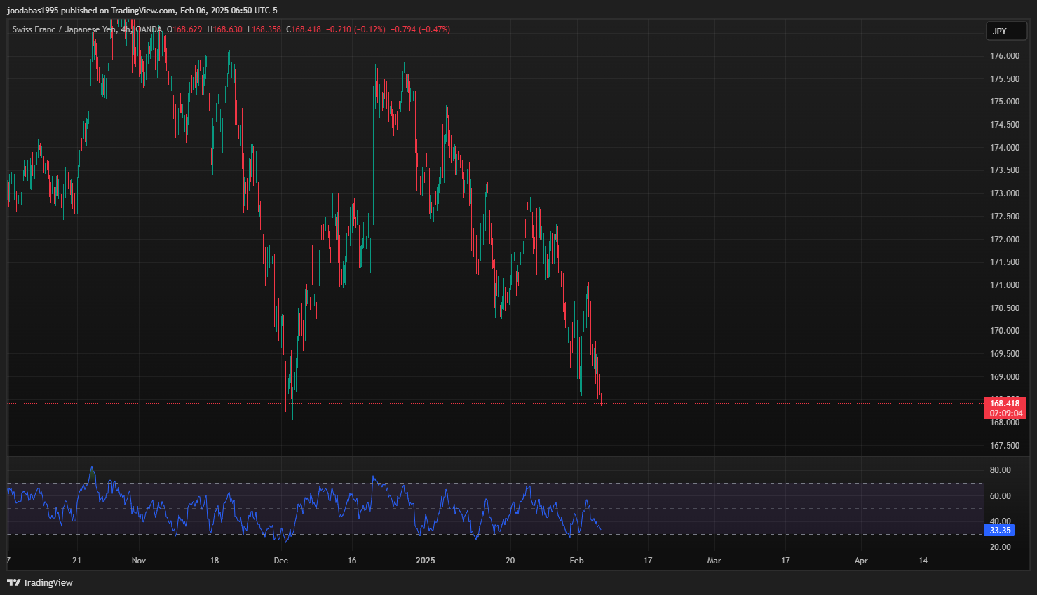 تحليل زوج CHFJPY ليوم الخميس 6-2-2025