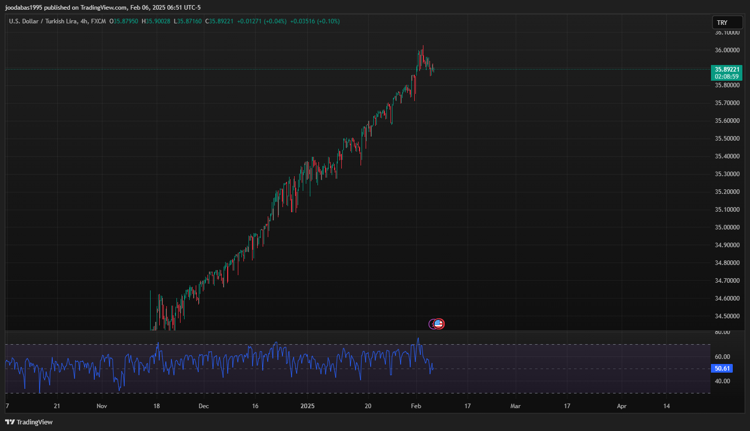 تحليل زوج USDTRY ليوم الخميس الموافق 6-2-2025