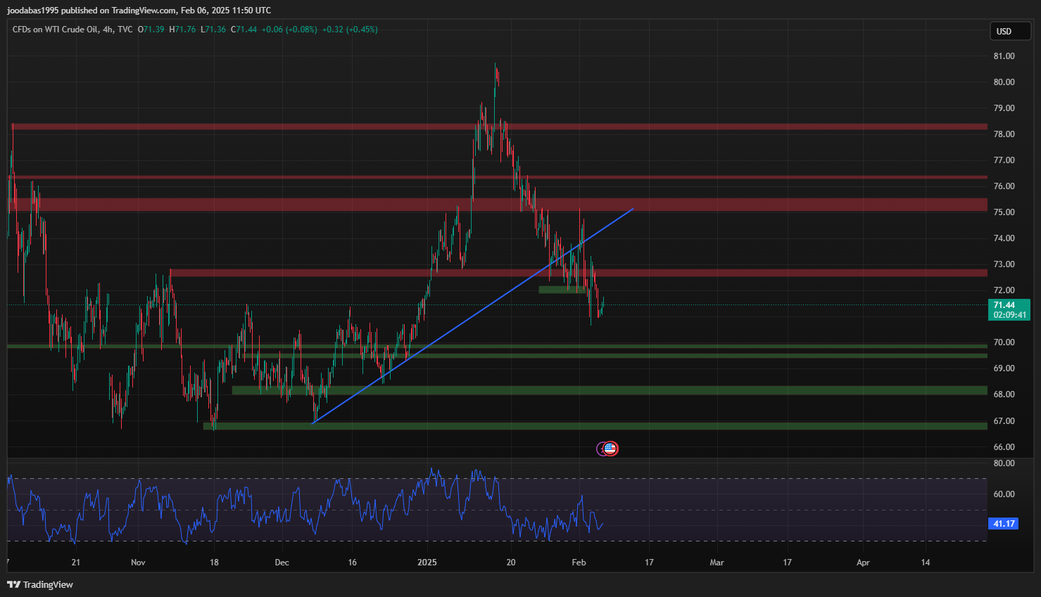 تحليل USOIL ليوم الخميس 6-2-2025