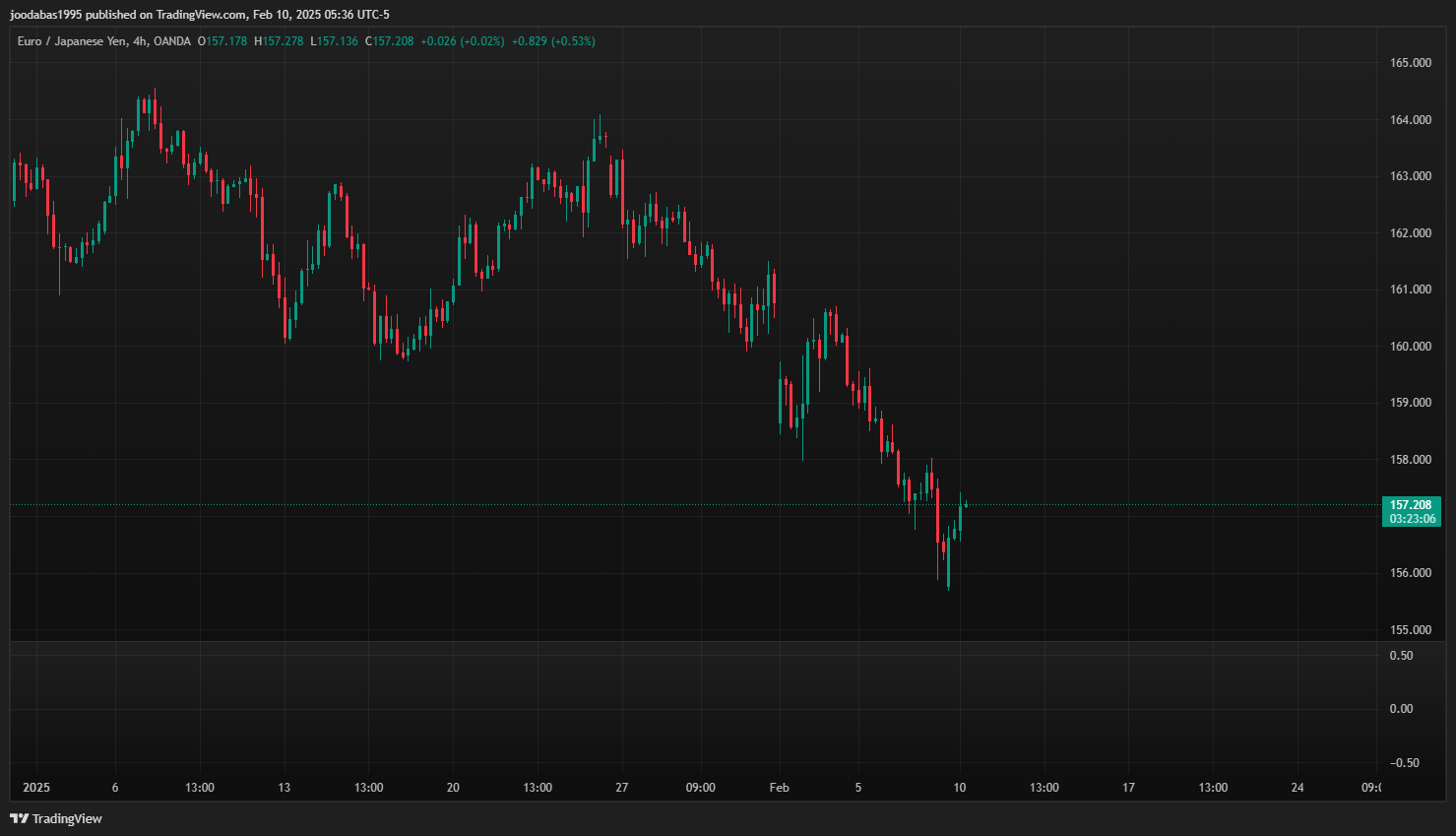 تحليل زوج EURJPY ليوم الاثنين  10-2-2025