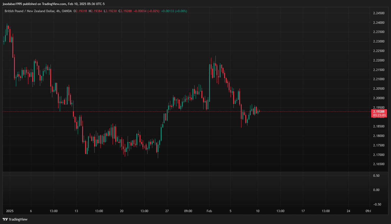 تحليل زوج GBPNZD ليوم الخميس 10-2-2025