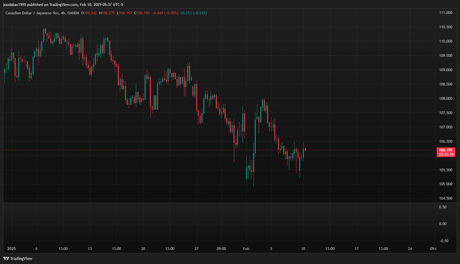 تحليل زوج CADJPY ليوم الاثنين 10-2-2025