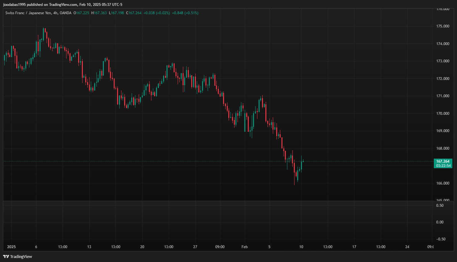 تحليل زوج CHFJPY ليوم الاثنين 10-2-2025