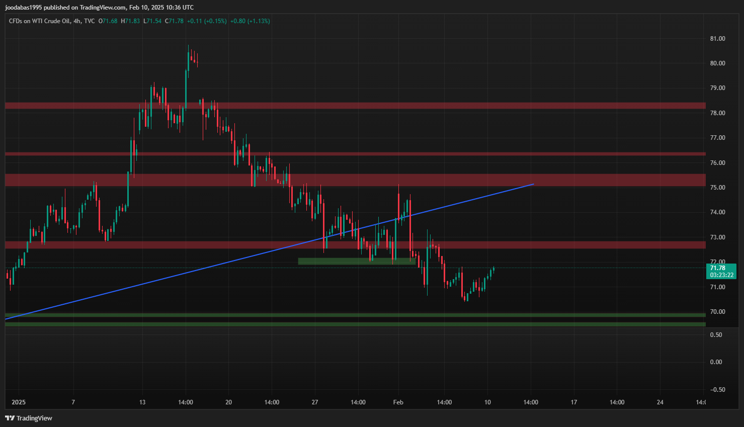 تحليل USOIL ليوم الاثنين 10-2-2025