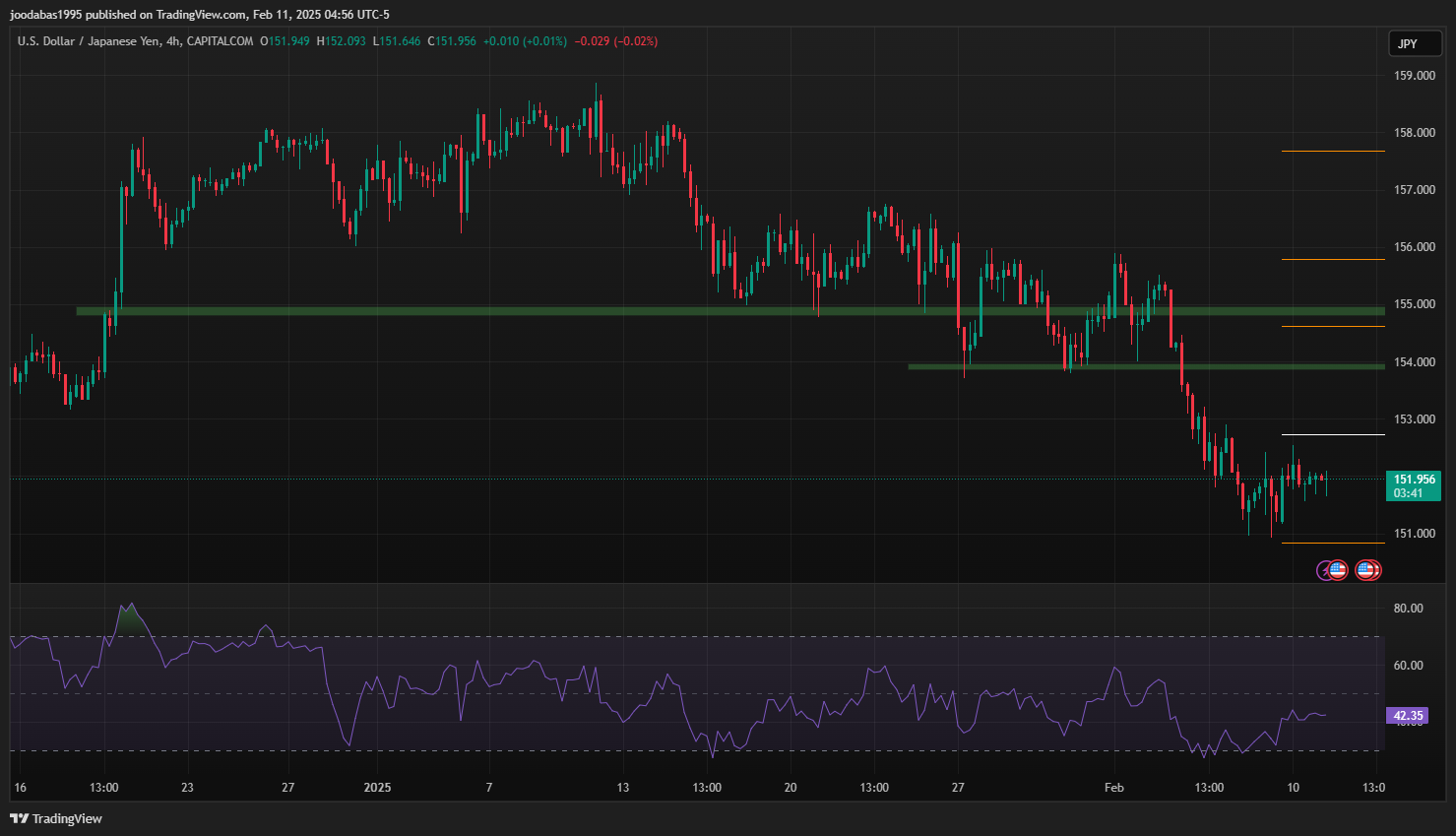 تحليل USDJPY دولار ليوم الثلاثاء 11-2-2025