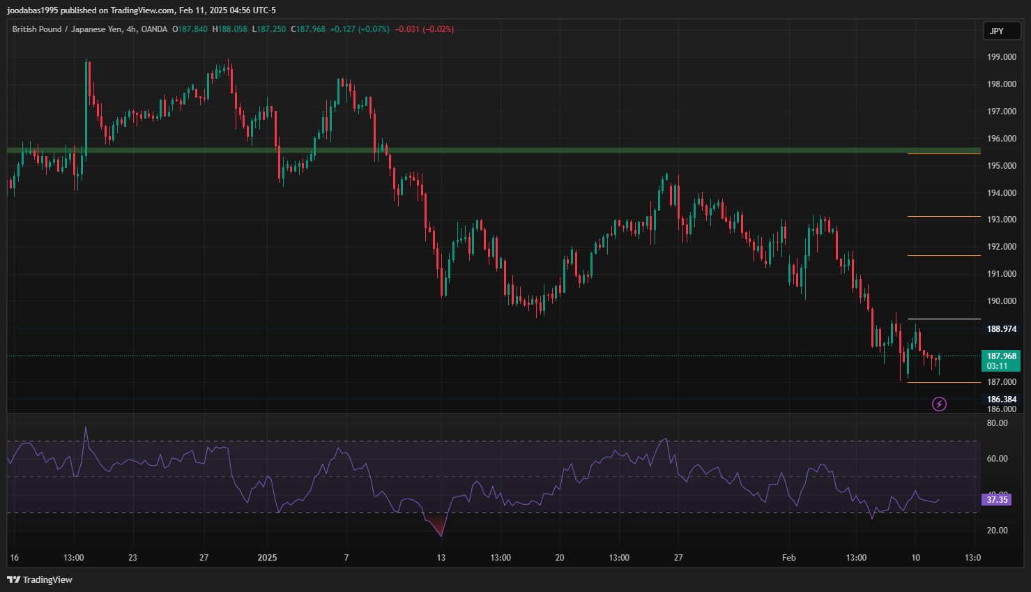 تحليل زوج GBPJPY ليوم الثلاثاء 11-2-2025