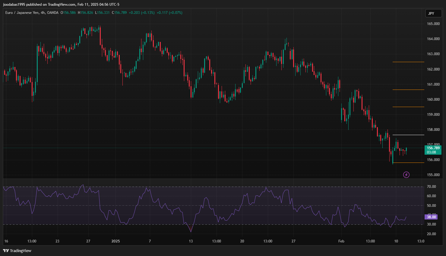 تحليل زوج EURJPY ليوم الثلاثاء 11-2-2025