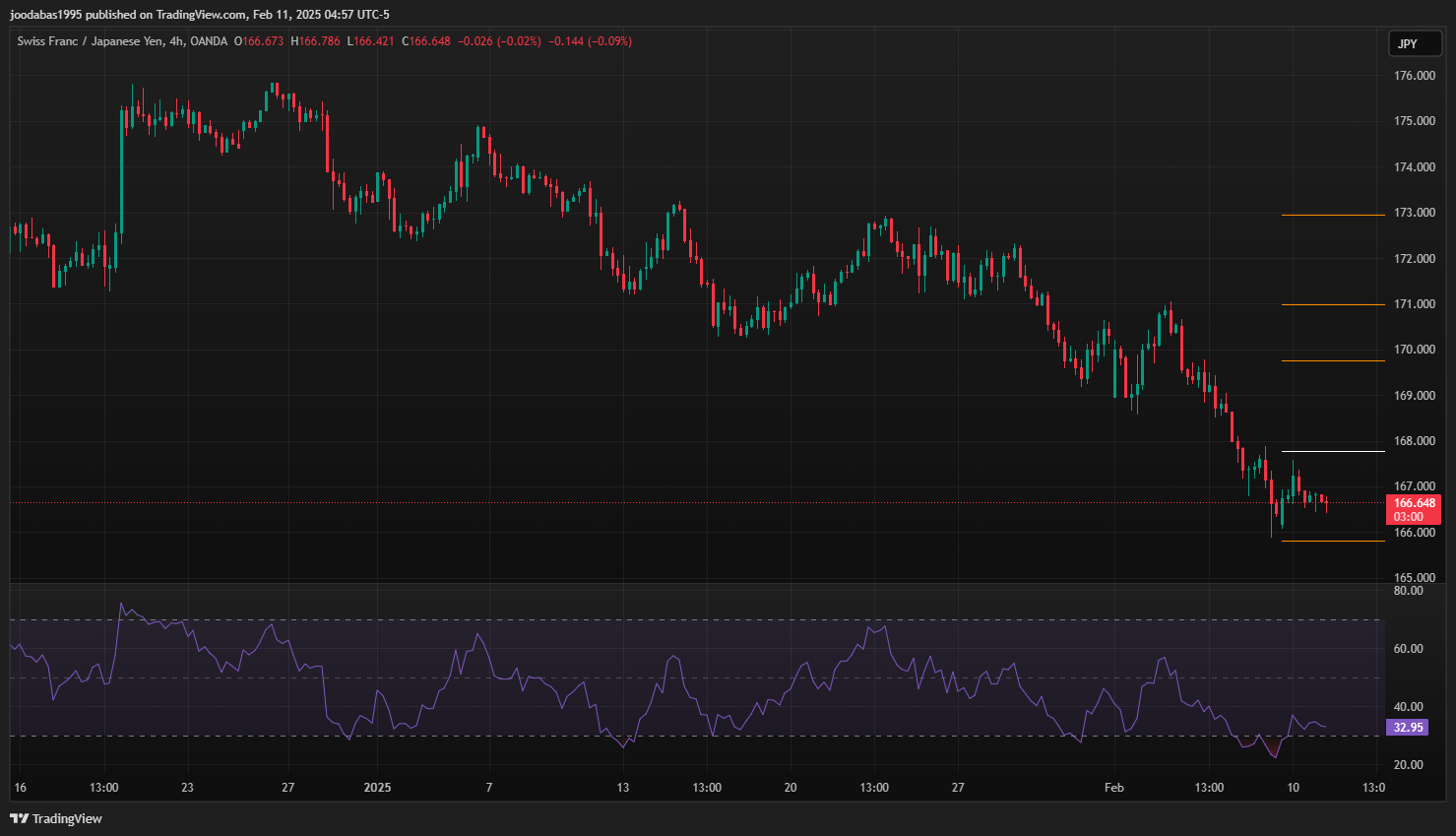 تحليل زوج CHFJPY ليوم الثلاثاء 11-2-2025