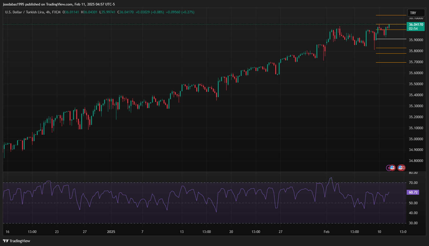تحليل زوج USDTRY ليوم الثلاثاء الموافق 11-2-2025